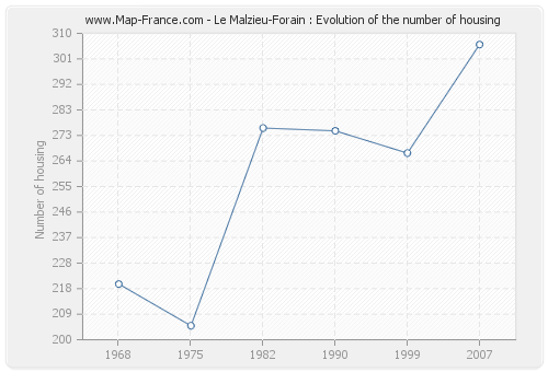 Le Malzieu-Forain : Evolution of the number of housing